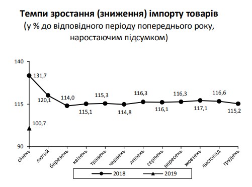 Держстат повідомив про профіцит торговельного балансу