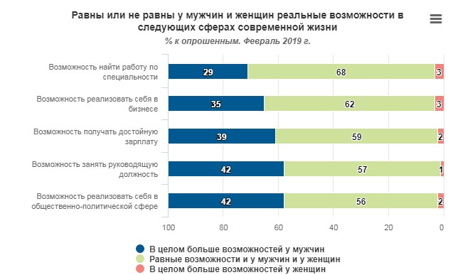Соціологи заміряли рівень гендерної рівності в Україні