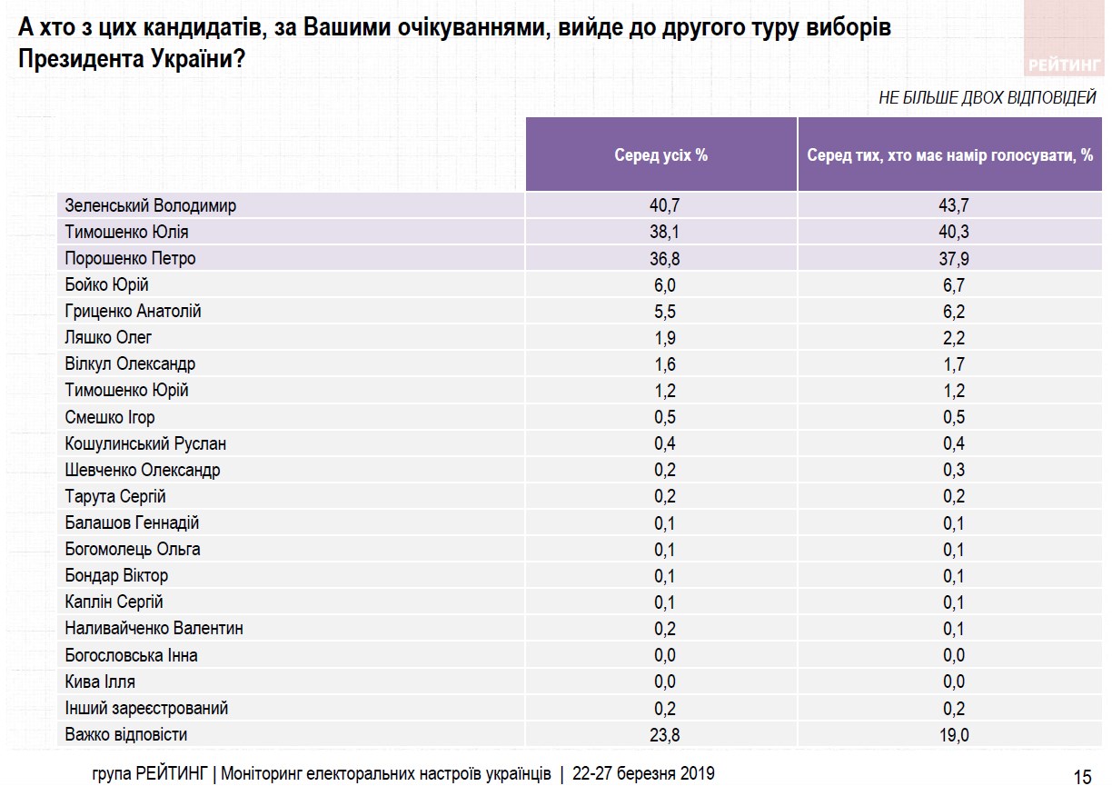 Українці оцінили шанси кандидатів вийти у другий тур виборів