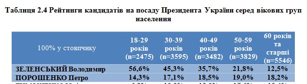 Социологи составили портрет избирателей Зеленского и Порошенко