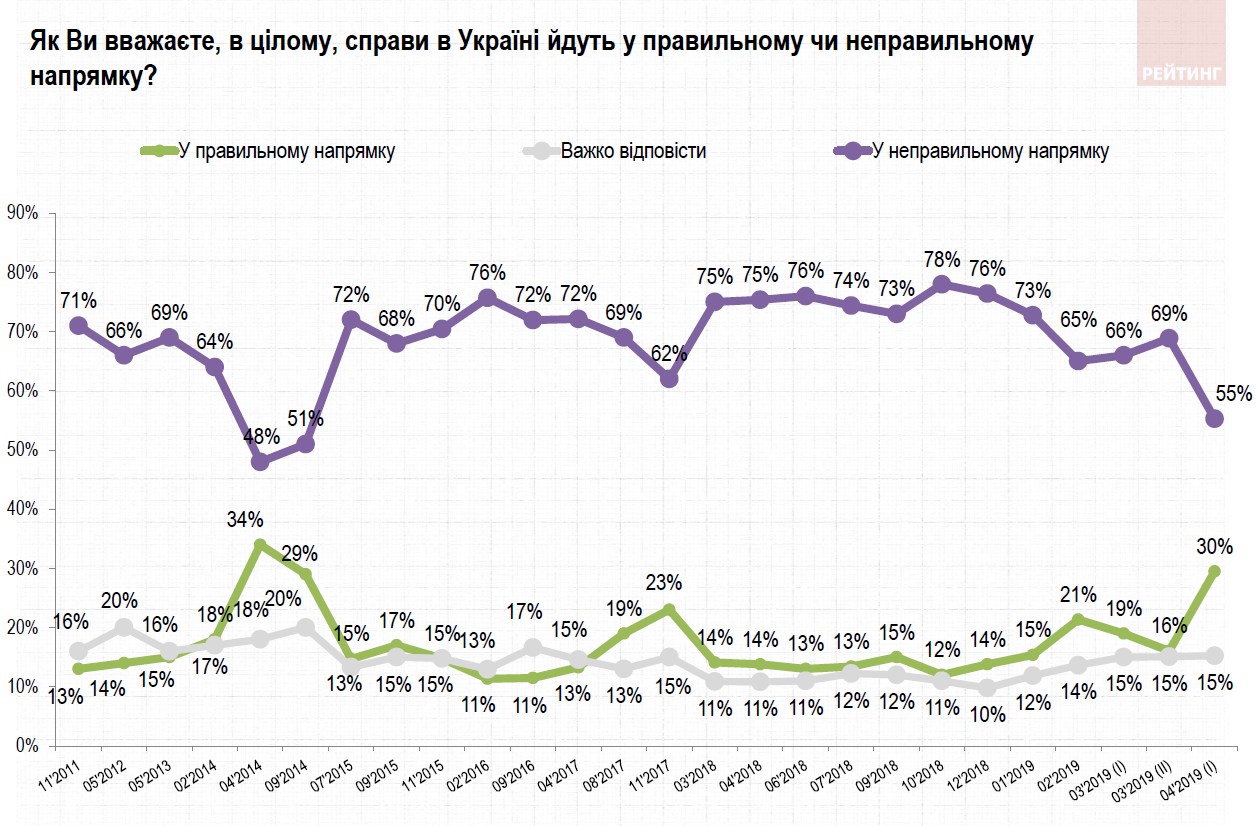 Українці назвали очікування від президентських виборів