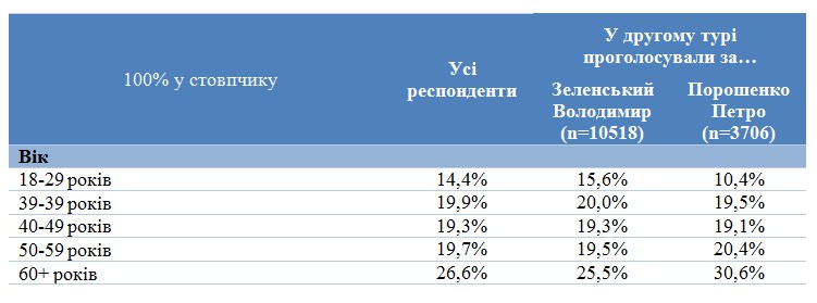 Соціологи оприлюднили портрети виборців Зеленського і Порошенка