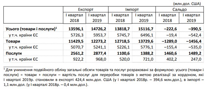Негативне сальдо зовнішньої торгівлі зросло майже в два рази