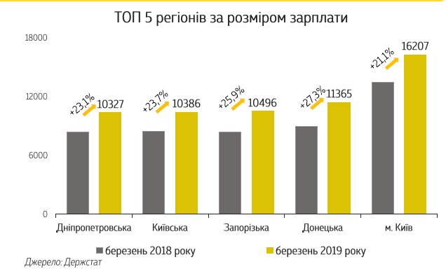 Минфин назвал факторы влияния на динамику зарплат