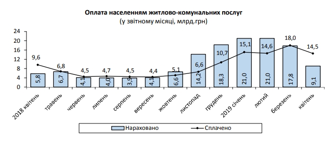 Средний размер платежки за ЖКУ весной уменьшился вдвое