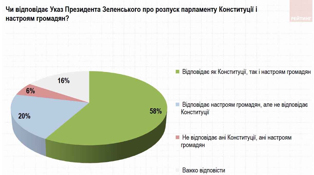 Большинство украинцев за досрочные выборы при любом решении КСУ