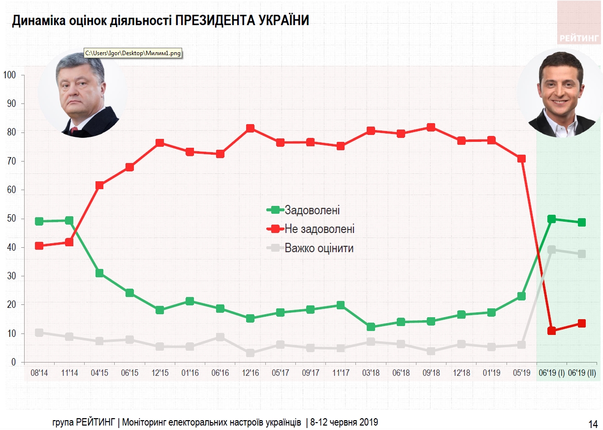 Первыми шагами Зеленского довольны почти 50% украинцев