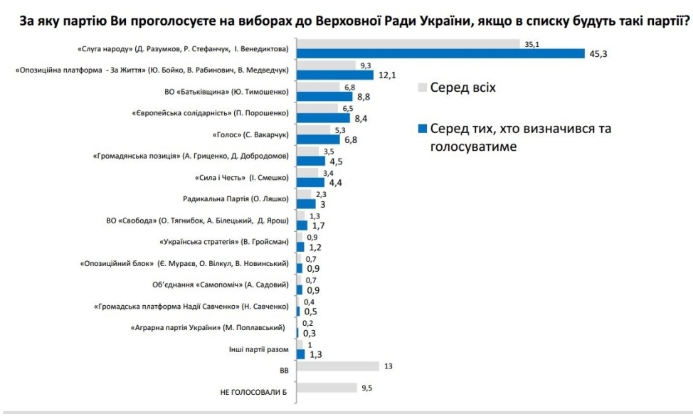 Обнародован свежий рейтинг партий перед выборами