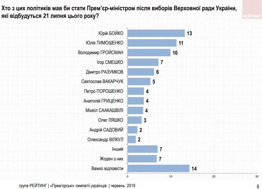 Украинцы составили рейтинг возможных премьеров