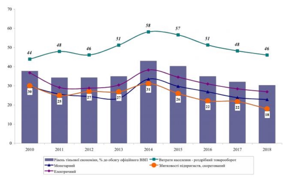 Уровень теневой экономики Украины упал до минимума за десять лет