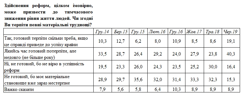 Среди украинцев возросла готовность терпеть трудности ради реформ