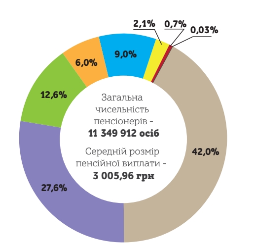ПФУ назвал количество пенсионеров с выплатами более 10 тыс. грн