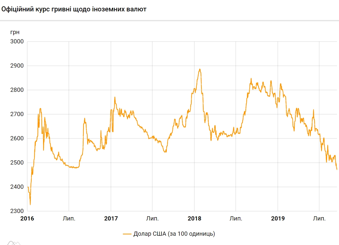 Курс доллара обновил минимум с начала 2016 года