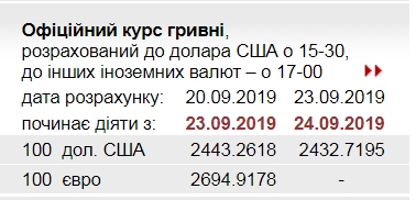Курс доллара 24 сентября упал до очередного минимума за 3,5 года
