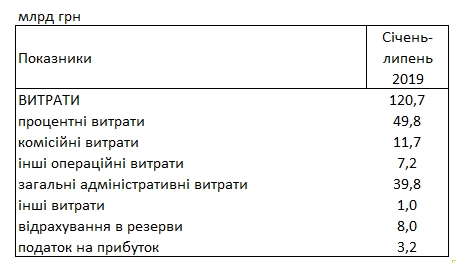 Банки Украины установили новый рекорд по прибыли