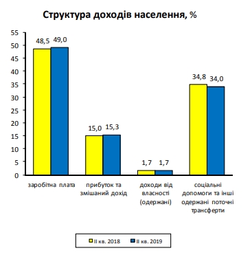 Зростання реальних доходів українців суттєво уповільнилося