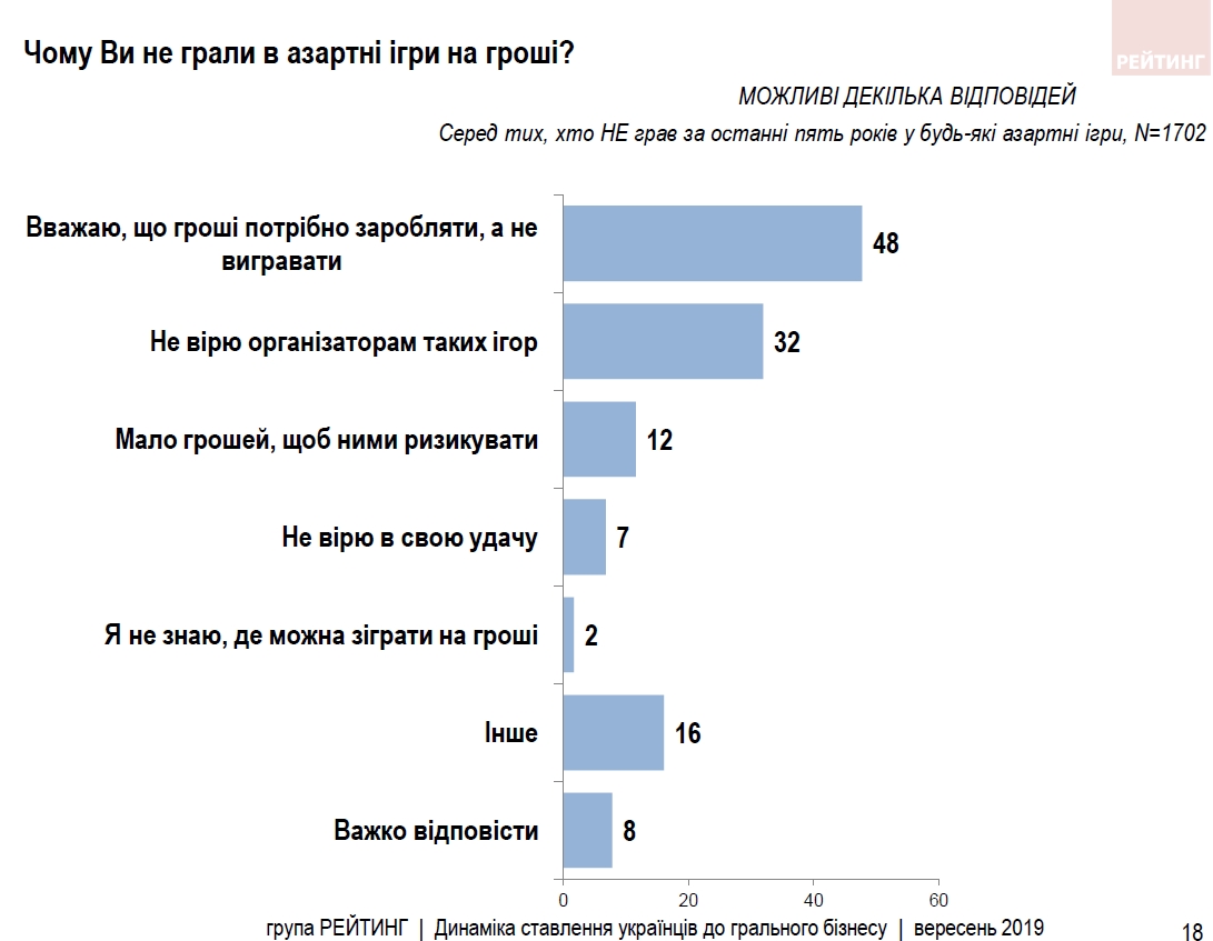 Більшість українців проти азартних ігор у будь-якій формі