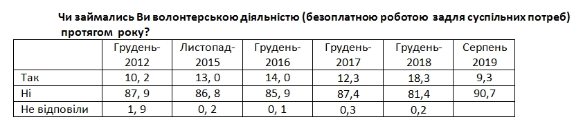 До активної громадської діяльності залучено менше 10% українців