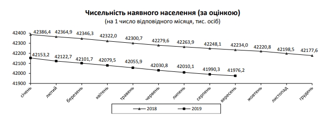 Населення України скоротилося ще на 20 тисяч