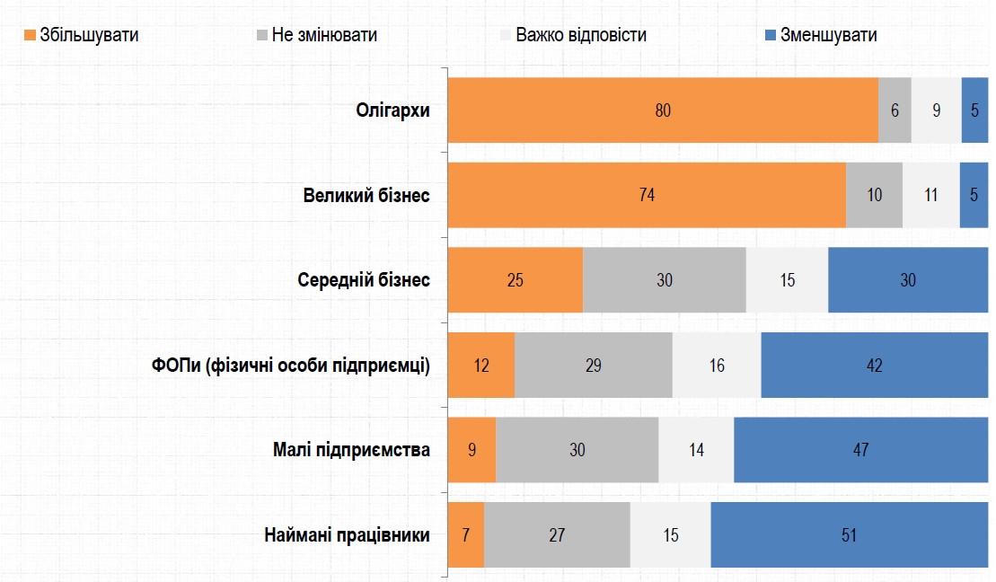 Українці хочуть зниження податків для малого бізнесу і підвищення для олігархів