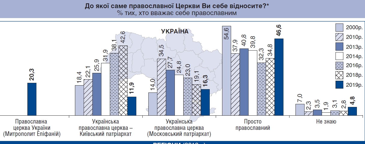 Верующие ПЦУ уже составляют относительное большинство среди православных Украины
