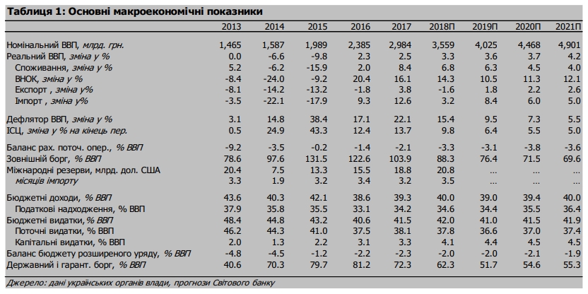 Світовий банк поліпшив прогноз зростання економіки України
