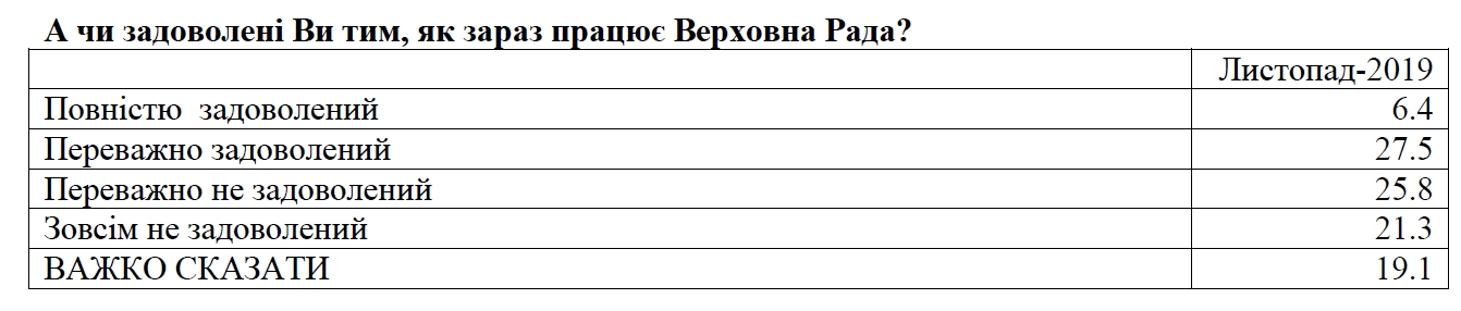 Украинцы недовольны непрофессионализмом депутатов Ради