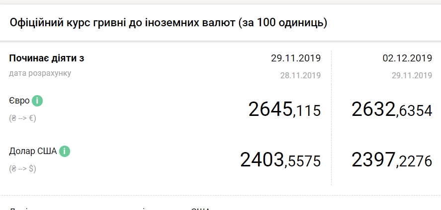Курс евро упал до минимума за четыре года