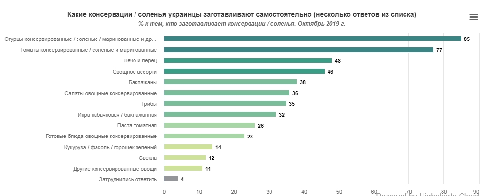 Три чверті українців роблять продуктові запаси на зиму