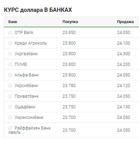 Курс доллара закрепился на низких уровнях