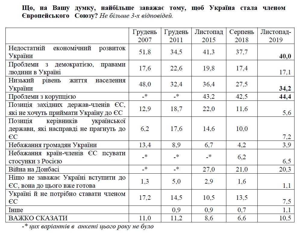 Украинцы назвали главные препятствия на пути к вступлению в ЕС