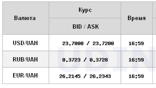 Курс долара продовжив падіння на міжбанку