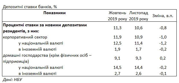 Банки знизили ставки за депозитами для населення