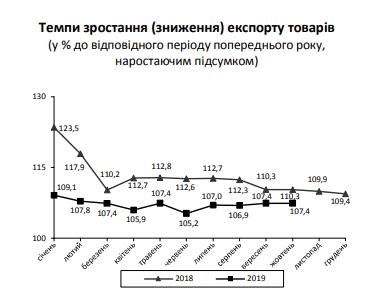 Експорт товарів з України зростає швидше за імпорт