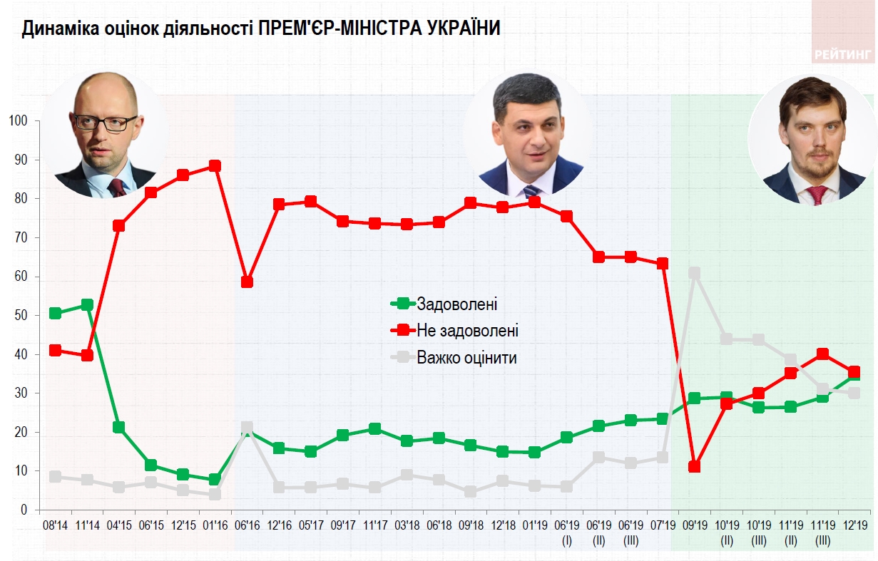 Рейтинг Зеленского снова пошел вверх