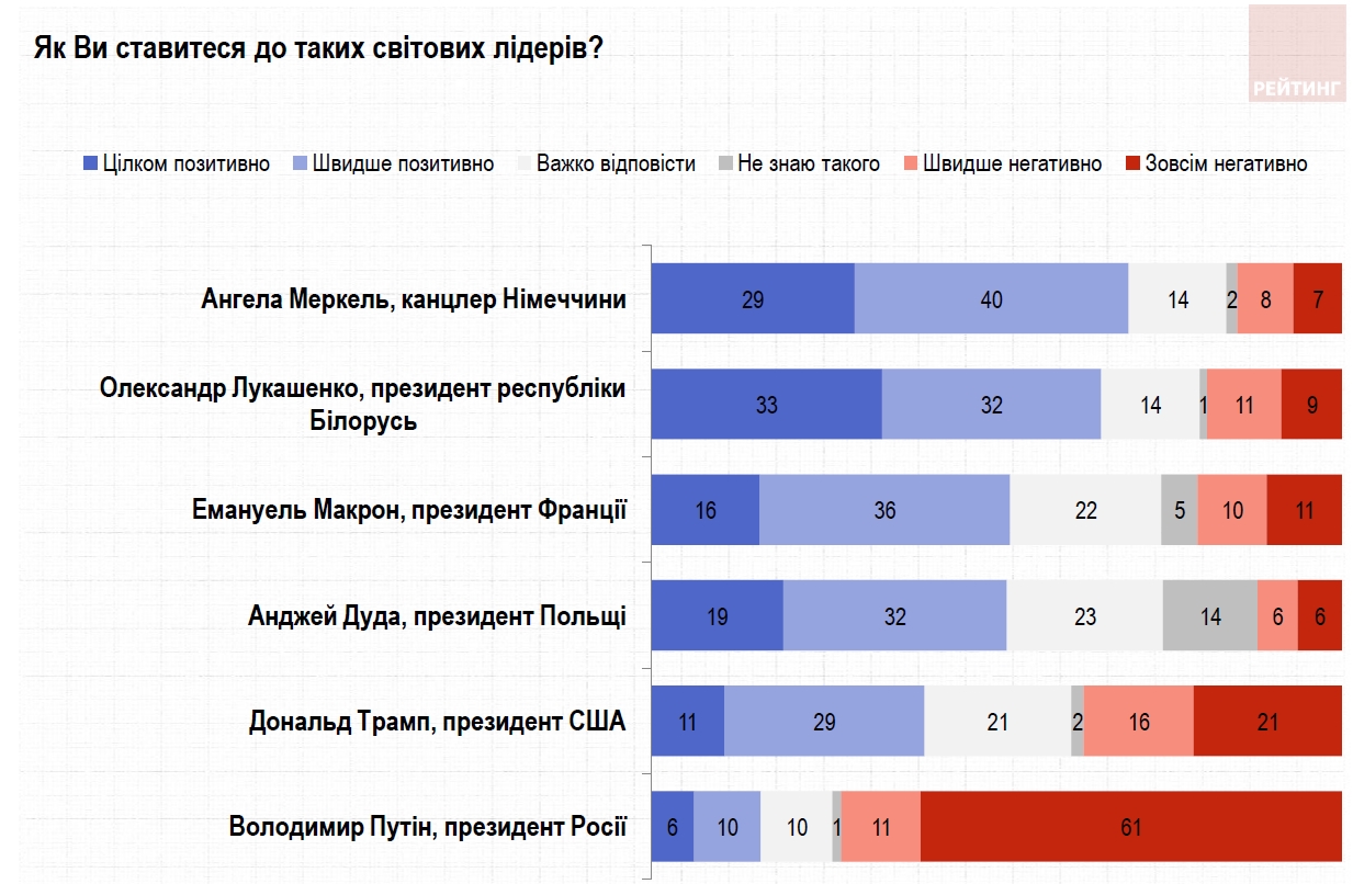Меркель опередила Лукашенко в рейтинге симпатий украинцев