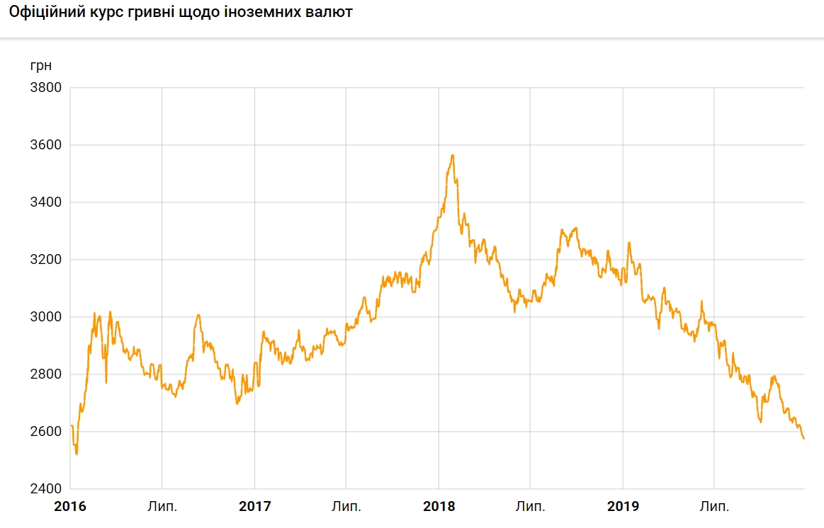 Курс евро упал до нового минимума за четыре года