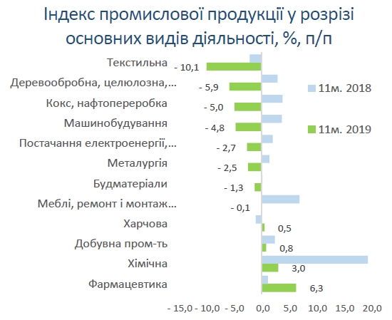 Мінекономіки прогнозує подальше падіння промвиробництва
