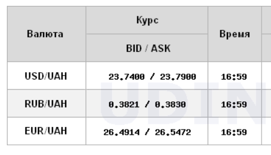 Міжбанк закрився зростанням курсу долара в останній робочий день 2019