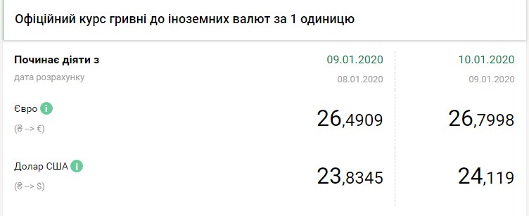 Курс долара перевищив психологічну відмітку