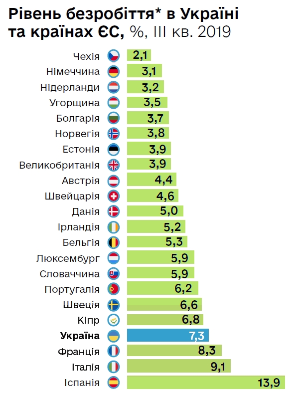 Уровень безработицы является важным показателем экономического развития страны составьте план