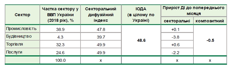 Ділові очікування українського бізнесу різко погіршилися наприкінці 2019