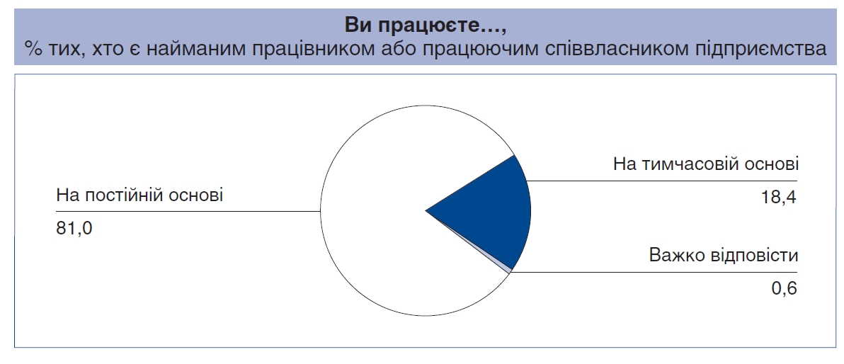 Треть украинцев работают неофициально или полуофициально