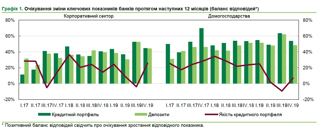 Банки планують збільшити кредитування підприємств та населення