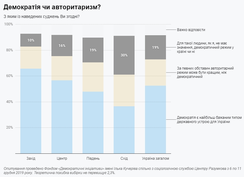 Українці назвали найкращий варіант державного устрою