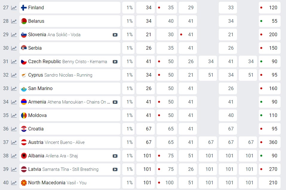 Україна вибрала представника на Євробачення: як змінилися прогнози букмекерів