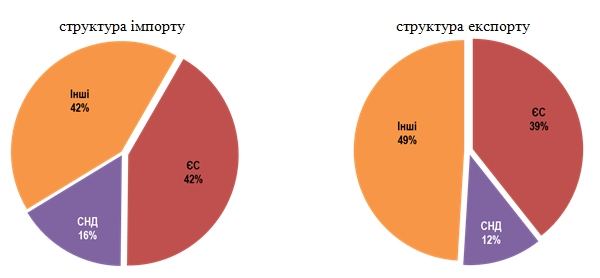 Украина сократила импорт товаров в начале года и немного увеличила экспорт