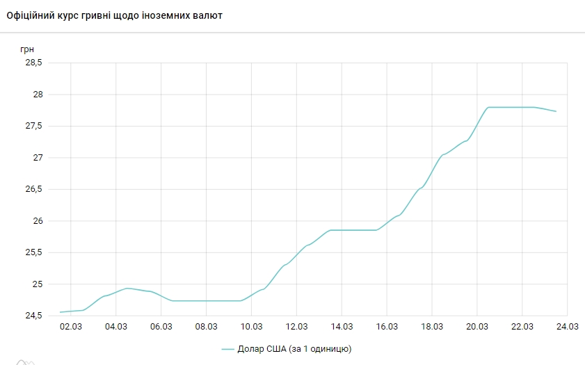 НБУ снизил официальный курс доллара впервые за две недели