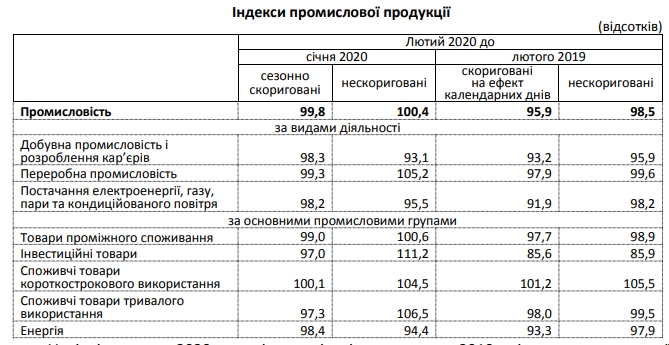 Падіння промвиробництва в Україні значно сповільнилося