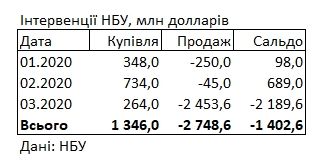 НБУ за березень витратив на підтримку гривні майже 2,2 млрд доларів